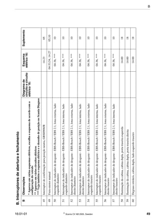 16:01-01  Scania CV AB 2005, Sweden 49
45Interruptordeconfirmaçãoparaposiçãoneutra,GRSH900/R14-2305
49Freio-motormanual04-53,54,14-2705,10
50Interruptordoindicadordedesgaste-EBS-Bosch/EBS2.1,lonaexterna,lado
esquerdodianteiro
04-36,***10
51Interruptordoindicadordedesgaste-EBS-Bosch/EBS2.1,lonainterna,lado
esquerdodianteiro
04-36,***10
52Interruptordoindicadordedesgaste-EBS-Bosch/EBS2.1,lonaexterna,lado
direitodianteiro
04-36,***10
53Interruptordoindicadordedesgaste-EBS-Bosch/EBS2.1,lonainterna,lado
direitodianteiro
04-36,***10
54Interruptordoindicadordedesgaste-EBS-Bosch/EBS2.1,lonaexterna,lado
esquerdotraseiro
04-36,***10
55Interruptordoindicadordedesgaste-EBS-Bosch/EBS2.1,lonainterna,lado
esquerdotraseiro
04-36,***10
56Interruptordoindicadordedesgaste-EBS-Bosch/EBS2.1,lonaexterna,lado
direitotraseiro
04-36,***10
57Interruptordoindicadordedesgaste-EBS-Bosch/EBS2.1,lonainterna,lado
direitotraseiro
04-36,***10
58Iluminaçãodacabina,cabinadupla,portatraseiraesquerda14-0018
59Iluminaçãodacabina,cabinadupla,portatraseiradireita14-0018
60Degrausretráteis,cabinadupla,ladoesquerdotraseiro14-0018
B.Interruptoresdeaberturaefechamento
BObservaçõesDiagramade
circuitoecircuito
elétrico16:
Esquema
elétrico16:
Suplemento
*Apareceemváriosesquemaselétricos,escolhaoesquemadeacordocoma
configuraçãodoveículo
**Apareceemvárioscircuitoselétricos
***VejatambémoesquemaelétricoeodesenhodeposiçãonoScaniaDiagnos
B
 