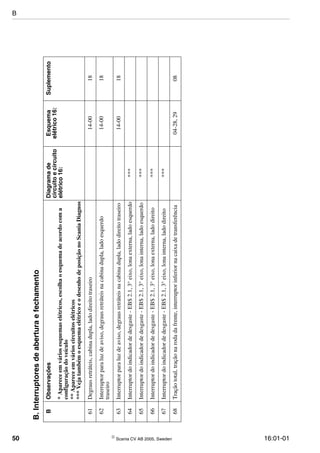 50  Scania CV AB 2005, Sweden 16:01-01
61Degrausretráteis,cabinadupla,ladodireitotraseiro14-0018
62Interruptorparaluzdeaviso,degrausretráteisnacabinadupla,ladoesquerdo
traseiro
14-0018
63Interruptorparaluzdeaviso,degrausretráteisnacabinadupla,ladodireitotraseiro14-0018
64Interruptordoindicadordedesgaste-EBS2.1,3°eixo,lonaexterna,ladoesquerdo***
65Interruptordoindicadordedesgaste-EBS2.1,3°eixo,lonainterna,ladoesquerdo***
66Interruptordoindicadordedesgaste-EBS2.1,3°eixo,lonaexterna,ladodireito***
67Interruptordoindicadordedesgaste-EBS2.1,3°eixo,lonainterna,ladodireito***
68Traçãototal,traçãonarodadafrente,interruptorinferiornacaixadetransferência04-28,2908
B.Interruptoresdeaberturaefechamento
BObservaçõesDiagramade
circuitoecircuito
elétrico16:
Esquema
elétrico16:
Suplemento
*Apareceemváriosesquemaselétricos,escolhaoesquemadeacordocoma
configuraçãodoveículo
**Apareceemvárioscircuitoselétricos
***VejatambémoesquemaelétricoeodesenhodeposiçãonoScaniaDiagnos
B
 
