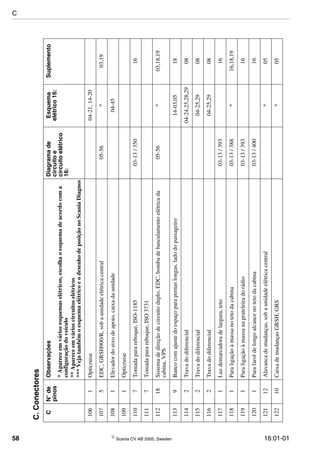 58  Scania CV AB 2005, Sweden 16:01-01
1061Opticruise04-21,14-20
1075EDC,GRSH900/R,sobaunidadeelétricacentral05-56*03,19
1081Elevadordoeixodeapoio,caixadaunidade04-45
1091Opticruise
1107Tomadaparareboque,ISO-118503-13/35016
1117Tomadaparareboque,ISO3731
11218Sistemadedireçãodecircuitoduplo,EDC,bombadebasculamentoelétricada
cabina,VPS
05-56*03,18,19
1139Bancocomajustedoespaçoparapernaslongas,ladodopassageiro14-03,0518
1142Travadodiferencial04-24,25,28,2908
1152Travadodiferencial04-25,2908
1162Travadodiferencial04-25,2908
1171Luzdemarcadoradelargura,teto03-13/39316
1181Paraligaçãoàmassanotetodacabina03-13/388*16,18,19
1191Paraligaçãoàmassanaprateleiradorádio03-13/39316
1201Parafaroldelongoalcancenotetodacabina03-13/40016
12112Alavancademudanças,sobaunidadeelétricacentral*05
12210CaixademudançasGRSH,GRS*05
C.Conectores
CN°de
pinos
ObservaçõesDiagramade
circuitoe
circuitoelétrico
16:
Esquema
elétrico16:
Suplemento
*Apareceemváriosesquemaselétricos,escolhaoesquemadeacordocoma
configuraçãodoveículo
**Apareceemvárioscircuitoselétricos
***VejatambémoesquemaelétricoeodesenhodeposiçãonoScaniaDiagnos
C
 