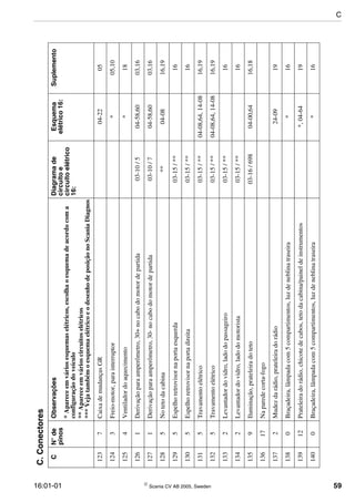 16:01-01  Scania CV AB 2005, Sweden 59
1237CaixademudançasGR04-2205
1243Freio-motor,parainterruptor*05,10
1254Ventiladordoaquecimento*18
1261Derivaçãoparaamperômetro,30+nocabodomotordepartida03-10/504-58,6003,16
1271Derivaçãoparaamperômetro,30-nocabodomotordepartida03-10/704-58,6003,16
1285Notetodacabina**04-0816,19
1295Espelhoretrovisornaportaesquerda03-15/**16
1305Espelhoretrovisornaportadireita03-15/**16
1315Travamentoelétrico03-15/**04-08,64,14-0816,19
1325Travamentoelétrico03-15/**04-08,64,14-0816,19
1332Levantadordovidro,ladodopassageiro03-15/**16
1342Levantadordovidro,ladodomotorista03-15/**16
1359Iluminação,prateleiradoteto03-16/69804-00,6416,18
13617Naparedecorta-fogo
1372Mudezdarádio,prateleiradorádio24-0919
1380Braçadeira,lâmpadacom5compartimentos,luzdeneblinatraseira*16
13912Prateleiradorádio,chicotedecabos,tetodacabina/paineldeinstrumentos*,04-6419
1400Braçadeira,lâmpadacom5compartimentos,luzdeneblinatraseira*16
C.Conectores
CN°de
pinos
ObservaçõesDiagramade
circuitoe
circuitoelétrico
16:
Esquema
elétrico16:
Suplemento
*Apareceemváriosesquemaselétricos,escolhaoesquemadeacordocoma
configuraçãodoveículo
**Apareceemvárioscircuitoselétricos
***VejatambémoesquemaelétricoeodesenhodeposiçãonoScaniaDiagnos
C
 