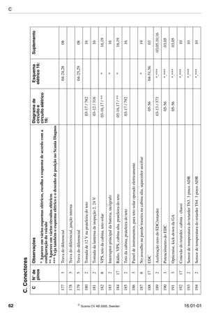 62  Scania CV AB 2005, Sweden 16:01-01
1773Travadodiferencial04-24,2808
1783Travadodiferencial,junçãointerna
1795Travadodiferencial04-25,2908
1802Tomadade12Vnaprateleiradoteto03-17/78216
1812Tomadadalanternadeinspeção2,24V03-12/31616
1828VPS,tetodacabina,tetosolar03-16,17/***16,19
1832Interruptorprincipaldabateria,tacógrafo*16
18417Rádio,VPS,cabinaalta,prateleiradoteto03-16,17/***16,19
1852Tetodacabina,prateleiradoteto03-17/79216
1863Paineldeinstrumentos,paratetosolaroperadoeletricamente
1878Noassoalhonaparedetraseiranacabinaalta,aquecedorauxiliar*19
18817EDC05-5604-51,5603
1892AceleraçãozerodoEDC/retarder03-13/373*,***03,05,10,16
1903PotenciômetrodoEDC05-56*,***03,05
1913Opticruise,kick-downdaGA05-56*,***03,05
19217Conexãodoretarder,cabina-chassi*,***10
1932SensordetemperaturadoretarderT63.3pinosADR*,***10
1942SensordetemperaturadoretarderT64.3pinosADR*,***10
C.Conectores
CN°de
pinos
ObservaçõesDiagramade
circuitoe
circuitoelétrico
16:
Esquema
elétrico16:
Suplemento
*Apareceemváriosesquemaselétricos,escolhaoesquemadeacordocoma
configuraçãodoveículo
**Apareceemvárioscircuitoselétricos
***VejatambémoesquemaelétricoeodesenhodeposiçãonoScaniaDiagnos
C
 