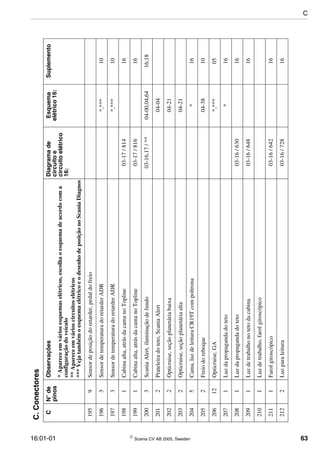 16:01-01  Scania CV AB 2005, Sweden 63
1959Sensordeposiçãodoretarder,pedaldofreio
1963SensordetemperaturadoretarderADR*,***10
1973SensordetemperaturadoretarderADR*,***10
1981Cabinaalta,atrásdacamanoTopline03-17/81416
1991Cabinaalta,atrásdacamanoTopline03-17/81616
2003ScaniaAlert,iluminaçãodefundo03-16,17/**04-00,04,6416,18
2012Prateleiradoteto,ScaniaAlert04-04
2022Opticruise,seçãoplanetáriabaixa04-21
2032Opticruise,seçãoplanetáriaalta04-21
2045Cama,luzdeleituraCR19Tcompoltrona*16
2052Freiodoreboque04-3810
20612Opticruise,GA*,***05
2071Luzdapropagandadoteto*16
2081Luzdapropagandadoteto03-16/63016
2091Luzdetrabalhonotetodacabina03-16/64816
2101Luzdetrabalho,farolgiroscópico
2111Farolgiroscópico03-16/64216
2122Luzparaleitura03-16/72816
C.Conectores
CN°de
pinos
ObservaçõesDiagramade
circuitoe
circuitoelétrico
16:
Esquema
elétrico16:
Suplemento
*Apareceemváriosesquemaselétricos,escolhaoesquemadeacordocoma
configuraçãodoveículo
**Apareceemvárioscircuitoselétricos
***VejatambémoesquemaelétricoeodesenhodeposiçãonoScaniaDiagnos
C
 