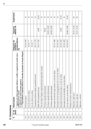 64  Scania CV AB 2005, Sweden 16:01-01
2131Farolgiroscópico03-16/63816
2145Luzdecortesianacabina03-16/**16
2155Luzdecortesianacabina03-16/**16
2162Tomadaparatelefonecelularnaprateleiradoteto03-17/77616
2172RádioCBnaprateleiradoteto03-17/78214-0016,18
2188TetodacabinaTopline,temporizadorparaaquecedorauxiliar*19
2196Nobancooperadoeletricamente04-0518
2203Nobancooperadoeletricamente04-05,24-0518
2213Nobancooperadoeletricamente04-05,24-0518
2223Interruptordofaroldelongoalcance,notetodacabina03-13/40616
2233Interruptordaluzdapropagandadoteto,notetodacabina03-16/63116
2243Interruptordofarolgiroscópico,notetodacabina03-16/64014-0016,18
2253Interruptordaluzdetrabalho,notetodacabina03-16/65016
2263Luzdecortesia,notetodacabina03-16/67204-08,14-0816,19
2271Parafusonomotor,terminalpositivo
2282Opticruise,splitbaixo04-21,14-2005
2292Opticruise,splitalto04-21,14-2005
2301Opticruise,controle
C.Conectores
CN°de
pinos
ObservaçõesDiagramade
circuitoe
circuitoelétrico
16:
Esquema
elétrico16:
Suplemento
*Apareceemváriosesquemaselétricos,escolhaoesquemadeacordocoma
configuraçãodoveículo
**Apareceemvárioscircuitoselétricos
***VejatambémoesquemaelétricoeodesenhodeposiçãonoScaniaDiagnos
C
 