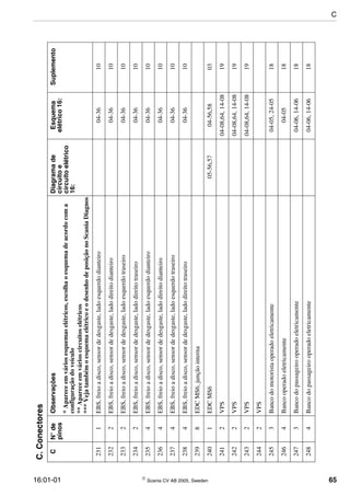 16:01-01  Scania CV AB 2005, Sweden 65
2311EBS,freioadisco,sensordedesgaste,ladoesquerdodianteiro04-3610
2322EBS,freioadisco,sensordedesgaste,ladodireitodianteiro04-3610
2332EBS,freioadisco,sensordedesgaste,ladoesquerdotraseiro04-3610
2342EBS,freioadisco,sensordedesgaste,ladodireitotraseiro04-3610
2354EBS,freioadisco,sensordedesgaste,ladoesquerdodianteiro04-3610
2364EBS,freioadisco,sensordedesgaste,ladodireitodianteiro04-3610
2374EBS,freioadisco,sensordedesgaste,ladoesquerdotraseiro04-3610
2384EBS,freioadisco,sensordedesgaste,ladodireitotraseiro04-3610
2398EDCMS6,junçãointerna
2401EDCMS605-56,5704-56,5803
2412VPS04-08,64,14-0819
2422VPS04-08,64,14-0819
2432VPS04-08,64,14-0819
2442VPS
2453Bancodomotoristaoperadoeletricamente04-05,24-0518
2464Bancooperadoeletricamente04-0518
2473Bancodopassageirooperadoeletricamente04-06,14-0618
2484Bancodopassageirooperadoeletricamente04-06,14-0618
C.Conectores
CN°de
pinos
ObservaçõesDiagramade
circuitoe
circuitoelétrico
16:
Esquema
elétrico16:
Suplemento
*Apareceemváriosesquemaselétricos,escolhaoesquemadeacordocoma
configuraçãodoveículo
**Apareceemvárioscircuitoselétricos
***VejatambémoesquemaelétricoeodesenhodeposiçãonoScaniaDiagnos
C
 