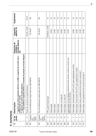 16:01-01  Scania CV AB 2005, Sweden 69
30017Fiaçãodacarroceria,nopaineldianteiro04-40,14-0018,19
301Ligação
em
ponte
30-87
Travadodiferencial,traçãototalsemABS(RP29)04-28,2908
302Ligação
em
ponte
30-87a
Travadodiferencial,traçãototalsemABS(RP30)04-28,2908
3032VPS,gradefrontal/capô04-08,64,14-0819
30412Cabinadupla14-0018
3059Cabinadupla14-0018
3069Cabinadupla14-0018
30712Cabinadupla,nacolunaB14-0018
30812Cabinadupla,nacolunaB14-0018
3092Cabinadupla,luzdetrabalho,prateleiradotetotraseira,usadanoveículocom
RHD(direçãodoladodireito)
14-0018
3101Cabinadupla,fornecimento15x/87noF3,paraequipamentoauxiliar14-0018
3111Cabinadupla,fornecimento30noF3,paraequipamentoauxiliar14-0018
3123Cabinadupla,branca,prateleiradotetotraseiranaposição214-0018
3133Cabinadupla,azul,prateleiradotetotraseiranaposição314-0018
C.Conectores
CN°de
pinos
ObservaçõesDiagramade
circuitoe
circuitoelétrico
16:
Esquema
elétrico16:
Suplemento
*Apareceemváriosesquemaselétricos,escolhaoesquemadeacordocoma
configuraçãodoveículo
**Apareceemvárioscircuitoselétricos
***VejatambémoesquemaelétricoeodesenhodeposiçãonoScaniaDiagnos
C
 