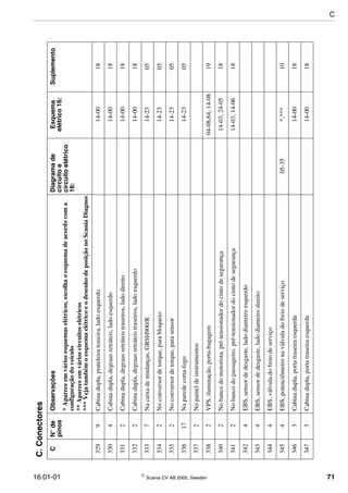 16:01-01  Scania CV AB 2005, Sweden 71
3299Cabinadupla,prateleiratraseira,ladoesquerdo14-0018
3304Cabinadupla,degrausretráteis,ladoesquerdo14-0018
3312Cabinadupla,degrausretráteistraseiros,ladodireito14-0018
3322Cabinadupla,degrausretráteistraseiros,ladoesquerdo14-0018
3337Nacaixademudanças,GRSH900/R14-2305
3342Noconversordetorque,parabloqueio14-2305
3352Noconversordetorque,parasensor14-2305
33617Naparedecorta-fogo14-2305
3372Nopaineldeinstrumentos
3382VPS,iluminação,porta-bagagem04-08,64,14-0819
3402Nobancodomotorista,pré-tensionadordocintodesegurança14-03,24-0518
3412Nobancodopassageiro,pré-tensionadordocintodesegurança14-03,14-0618
3424EBS,sensordedesgaste,ladodianteiroesquerdo
3434EBS,sensordedesgaste,ladodianteirodireito
3444EBS,válvuladofreiodeserviço
3454EBS,potenciômetronaválvuladofreiodeserviço05-35*,***10
3463Cabinadupla,portatraseiraesquerda14-0018
3473Cabinadupla,portatraseiraesquerda14-0018
C.Conectores
CN°de
pinos
ObservaçõesDiagramade
circuitoe
circuitoelétrico
16:
Esquema
elétrico16:
Suplemento
*Apareceemváriosesquemaselétricos,escolhaoesquemadeacordocoma
configuraçãodoveículo
**Apareceemvárioscircuitoselétricos
***VejatambémoesquemaelétricoeodesenhodeposiçãonoScaniaDiagnos
C
 