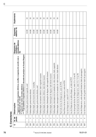 72  Scania CV AB 2005, Sweden 16:01-01
3483Cabinadupla,portatraseiraesquerda,azul14-0018
3493Cabinadupla,portatraseiradireita14-0018
3503Cabinadupla,portatraseiradireita,vermelha14-0018
3513Cabinadupla,portatraseiradireita,azul14-0018
3525Cabinadupla,travamentoelétrico,ladoesquerdotraseiro14-0018
3535Cabinadupla,travamentoelétrico,ladodireitotraseiro14-0018
3542Cabinadupla,iluminaçãododegrau,ladoesquerdotraseiro14-0018
3552Cabinadupla,iluminaçãododegrau,ladodireitotraseiro14-0018
3563Cabinadupla,interruptordolevantadordovidrotraseiro,ladoesquerdo14-0018
3573Cabinadupla,interruptordolevantadordovidrotraseiro,ladodireito14-0018
3582Farolaltodaluzdolimpa-neve,atrásdeP2/L
3592Farolbaixodaluzdolimpa-neve,atrásdeP2/L
3602Luzdolimpa-neve,entreC1eC15
3612Luzdolimpa-nevenopára-choque,aoladodeP2/2
3622Luzdeposiçãodaluzdolimpa-neve,entre11e12noP2
3632Luzdeposiçãodaluzdolimpa-neve,entre12e13noP2
3645Luzdolimpa-neve,atrásdagradefrontalnoladodopassageiro
3655Luzdolimpa-neve,atrásdagradefrontalnoladodopassageiro
C.Conectores
CN°de
pinos
ObservaçõesDiagramade
circuitoe
circuitoelétrico
16:
Esquema
elétrico16:
Suplemento
*Apareceemváriosesquemaselétricos,escolhaoesquemadeacordocoma
configuraçãodoveículo
**Apareceemvárioscircuitoselétricos
***VejatambémoesquemaelétricoeodesenhodeposiçãonoScaniaDiagnos
C
 