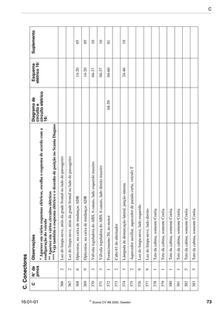16:01-01  Scania CV AB 2005, Sweden 73
3662Luzdolimpa-neve,atrásdagradefrontalnoladodopassageiro
3672Luzdolimpa-neve,atrásdagradefrontalnoladodopassageiro
3686Opticruise,nacaixademudançasADR14-2005
3699Opticruise,nacaixademudançasADR14-2005
3703VálvulareguladoradoABS,6canais,ladoesquerdotraseiro04-3710
3713VálvulareguladoradoABS,6canais,ladodireitotraseiro04-3710
3721Fornecimento50,nomotor04-5904-6001
3732Cabo61doalternador
3743Lâmpadadedemarcaçãolateral,junçãointerna24-4619
3752Aquecedorauxiliar,aquecedordeparadacurta,veículoT
3769Luzdolimpa-neve,ladoesquerdo
3779Luzdolimpa-neve,ladodireito
3781Tetodacabina,somenteCoréia
3791Tetodacabina,somenteCoréia
3801Tetodacabina,somenteCoréia
3811Tetodacabina,somenteCoréia
3825Tetodacabina,somenteCoréia
3835Tetodacabina,somenteCoréia
C.Conectores
CN°de
pinos
ObservaçõesDiagramade
circuitoe
circuitoelétrico
16:
Esquema
elétrico16:
Suplemento
*Apareceemváriosesquemaselétricos,escolhaoesquemadeacordocoma
configuraçãodoveículo
**Apareceemvárioscircuitoselétricos
***VejatambémoesquemaelétricoeodesenhodeposiçãonoScaniaDiagnos
C
 