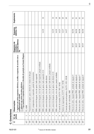 16:01-01  Scania CV AB 2005, Sweden 77
4372T2,ADR
4383Transmissor-receptor,paraadireitadovolantededireção
4392ETC,temperaturadoevaporador,paineldeinstrumentos
4402EBS,sensordedesgaste,eixodeapoio,ladoesquerdo
4414EBS,sensordedesgaste,eixodeapoio,ladoesquerdo,junçãomoldada
4423EBS,sensordedesgaste,eixodeapoio,ladoesquerdo(2.2)14-3510
4432EBS,sensordedesgaste,eixodeapoio,ladodireito
4444EBS,sensordedesgaste,eixodeapoio,ladodireito,junçãomoldada
4453EBS,sensordedesgaste,eixodeapoio,ladodireito(2.2)14-3510
4464EBS,sensordedesgaste,eixodeapoio,junçãomoldada14-3510
4478Controledoretarder,GA751/851/851R14-2705
44820Seletordeengrenagem,GA751/851/851R14-2705
44912Conexãoparaencarroçadores,GA751/851/851R14-2705
4512Limitadordevelocidade,ABS
4522Chicotedecabos,injeçãoPDE,unidadedeinjeção505-5704-5801
4532Chicotedecabos,injeçãoPDE,unidadedeinjeção605-5704-5801
4542Chicotedecabos,injeçãoPDE,unidadedeinjeção705-5704-5801
4552Chicotedecabos,injeçãoPDE,unidadedeinjeção805-5704-5801
C.Conectores
CN°de
pinos
ObservaçõesDiagramade
circuitoe
circuitoelétrico
16:
Esquema
elétrico16:
Suplemento
*Apareceemváriosesquemaselétricos,escolhaoesquemadeacordocoma
configuraçãodoveículo
**Apareceemvárioscircuitoselétricos
***VejatambémoesquemaelétricoeodesenhodeposiçãonoScaniaDiagnos
C
 
