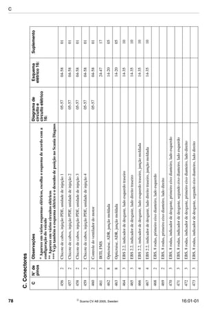 78  Scania CV AB 2005, Sweden 16:01-01
4562Chicotedecabos,injeçãoPDE,unidadedeinjeção105-5704-5801
4572Chicotedecabos,injeçãoPDE,unidadedeinjeção205-5704-5801
4582Chicotedecabos,injeçãoPDE,unidadedeinjeção305-5704-5801
4592Chicotedecabos,injeçãoPDE,unidadedeinjeção405-5704-5801
4602Controledoventiladordomotor05-5704-5801
4613IRTI,FMS24-4717
4628Opticruise,ADR,junçãomoldada14-2005
4638Opticruise,ADR,junçãomoldada14-2005
4643EBS2.2,indicadordedesgaste,ladoesquerdotraseiro14-3510
4653EBS2.2,indicadordedesgaste,ladodireitotraseiro14-3510
4664EBS2.2,indicadordedesgaste,ladoesquerdotraseiro,junçãomoldada14-3510
4674EBS2.2,indicadordedesgaste,ladodireitotraseiro,junçãomoldada14-3510
4682EBS,8rodas,primeiroeixodianteiro,ladoesquerdo
4692EBS,8rodas,primeiroeixodianteiro,ladodireito
4703EBS,8rodas,indicadordedesgaste,primeiroeixodianteiro,ladoesquerdo
4713EBS,8rodas,indicadordedesgaste,segundoeixodianteiro,ladoesquerdo
4723EBS,8rodas,indicadordedesgaste,primeiroeixodianteiro,ladodireito
4733EBS,8rodas,indicadordedesgaste,segundoeixodianteiro,ladodireito
C.Conectores
CN°de
pinos
ObservaçõesDiagramade
circuitoe
circuitoelétrico
16:
Esquema
elétrico16:
Suplemento
*Apareceemváriosesquemaselétricos,escolhaoesquemadeacordocoma
configuraçãodoveículo
**Apareceemvárioscircuitoselétricos
***VejatambémoesquemaelétricoeodesenhodeposiçãonoScaniaDiagnos
C
 