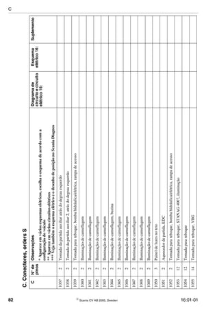 82  Scania CV AB 2005, Sweden 16:01-01
10372Tomadadapartidaauxiliaratrásdodegrauesquerdo
10382Tomadadapartidaauxiliar2,atrásdodegrauesquerdo
10392Tomadaparareboque,bombahidráulica/elétrica,rampadeacesso
10402Iluminaçãodecamuflagem
10412Iluminaçãodecamuflagem
10422Iluminaçãodecamuflagem
10432Iluminaçãodecamuflagem
10442Iluminaçãodecamuflagem,buzina
10452Iluminaçãodecamuflagem
10462Iluminaçãodecamuflagem
10472Iluminaçãodecamuflagem
10482Iluminaçãodecamuflagem
10492Iluminaçãodecamuflagem
10503Paineldeluzesnoteto
10512Aquecedordepartida,EDC
10522Tomadaparareboque,bombahidráulica/elétrica,rampadeacesso
105312Tomadaparareboque,STANAG4007,iluminação
105412Tomadaparareboque
105514Tomadaparareboque,VBG
C.Conectores,ordersS
CN°de
pinos
ObservaçõesDiagramade
circuitoecircuito
elétrico16:
Esquema
elétrico16:
Suplemento
*Apareceemváriosesquemaselétricos,escolhaoesquemadeacordocoma
configuraçãodoveículo
**Apareceemvárioscircuitoselétricos
***VejatambémoesquemaelétricoeodesenhodeposiçãonoScaniaDiagnos
C
 