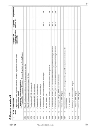 16:01-01  Scania CV AB 2005, Sweden 83
10562Caixademudançasautomática,sensordetemperaturadoretarder
10572Caixademudançasautomática,temperaturadoóleo
10585Tetodacabina,CP19L,ladoesquerdo
10595Tetodacabina,CP19L,ladodireito
10602Contadordehoras,tomadadeforça
10612Contadordehoras,tomadadeforça
10623Chicotedecabos,pedaldoaceleradordomotoragás04-1814
10632Auxiliar,motoragás
10646Chicotedecabos,motoragás,atrásdaalavancacruise,painelA04-1814
10652Chicotedecabos,motoragás,naválvuladefornecimentodegás1nacaixadegásnochassi04-1814
10662Chicotedecabos,motoragás,naválvuladefornecimentodegás1nacaixadegásnochassi04-1814
106712Tomadaparareboque,STANAG4007,iluminação
10683TomadadoABS,Bélgica
10692Chicotedecabos,motoragás,atrásdopainelEdopaineldeinstrumentosnoindicadorde
nívelnotanque
10701Luzdecortesia,CP19F
10712Alimentaçãodetensãodorádio,Bélgica
10723TomadadoABS,Bélgica
10731TomadadoABS,Bélgica
C.Conectores,ordersS
CN°de
pinos
ObservaçõesDiagramade
circuitoecircuito
elétrico16:
Esquema
elétrico16:
Suplemento
*Apareceemváriosesquemaselétricos,escolhaoesquemadeacordocoma
configuraçãodoveículo
**Apareceemvárioscircuitoselétricos
***VejatambémoesquemaelétricoeodesenhodeposiçãonoScaniaDiagnos
C
 