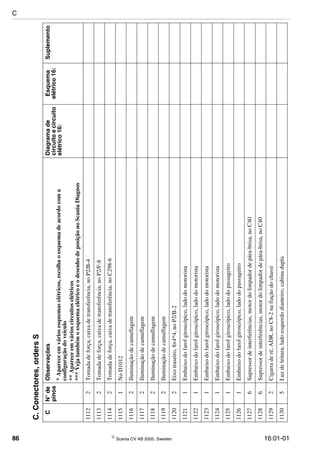 86  Scania CV AB 2005, Sweden 16:01-01
11122Tomadadeforça,caixadetransferência,noP2/B-4
11132Tomadadeforça,caixadetransferência,noP2/F-8
11142Tomadadeforça,caixadetransferência,noC298-6
11151NoD1012
11162Iluminaçãodecamuflagem
11172Iluminaçãodecamuflagem
11182Iluminaçãodecamuflagem
11192Iluminaçãodecamuflagem
11202Eixotraseiro,8x4*4,noP2/B-2
11211Embaixodofarolgiroscópico,ladodomotorista
11221Embaixodofarolgiroscópico,ladodomotorista
11231Embaixodofarolgiroscópico,ladodomotorista
11241Embaixodofarolgiroscópico,ladodomotorista
11251Embaixodofarolgiroscópico,ladodopassageiro
11261Embaixodofarolgiroscópico,ladodopassageiro
11276Supressordeinterferências,motordolimpadordepára-brisa,noC40
11286Supressordeinterferências,motordolimpadordepára-brisa,noC40
11292Cigarraderé,ADR,noC8-2nafiaçãodochassi
11305Luzdeleitura,ladoesquerdodianteiro,cabinadupla
C.Conectores,ordersS
CN°de
pinos
ObservaçõesDiagramade
circuitoecircuito
elétrico16:
Esquema
elétrico16:
Suplemento
*Apareceemváriosesquemaselétricos,escolhaoesquemadeacordocoma
configuraçãodoveículo
**Apareceemvárioscircuitoselétricos
***VejatambémoesquemaelétricoeodesenhodeposiçãonoScaniaDiagnos
C
 