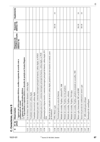 16:01-01  Scania CV AB 2005, Sweden 87
11315Luzdeleitura,ladodireitodianteiro,cabinadupla
11321Ventiladorirreversível,cabinadupla
11331Ventiladorirreversível,cabinadupla
11342Alimentaçãopararádio,contornainterruptorprincipaldabateria,cabinadupla,noP2/E3
11352AlimentaçãoparatravaC,contornainterruptorprincipaldabateria,cabinadupla,noP2/E
11361Alimentaçãoparadegrautraseiro,contornainterruptorprincipaldabateria,cabinadupla,F3/
50A
11372Bombadeágua,indicadordenível,cabinadupla,prateleiradotetotraseiraoucentral,carro
debombeiros
11381VPSeMotoragás04-1814
11391Terminalpositivonacaixadebaterias
11401Módulodecozinha,Topline,cafeteira/TV,30B
11412Módulodecozinha,Topline,luzdageladeira
11422Módulodecozinha,Topline,cafeteira
11432Módulodecozinha,Topline,TV/vídeo
11442Módulodecozinha,Topline,geladeiramontadanoassoalho,30G
11452Motoragás,fornecimento30CnoK100004-1814
11464Sensordepressãodecombustível,motoragás04-1814
114772°ABS,tomadaparareboque
11481Iluminaçãodecamuflagem
C.Conectores,ordersS
CN°de
pinos
ObservaçõesDiagramade
circuitoecircuito
elétrico16:
Esquema
elétrico16:
Suplemento
*Apareceemváriosesquemaselétricos,escolhaoesquemadeacordocoma
configuraçãodoveículo
**Apareceemvárioscircuitoselétricos
***VejatambémoesquemaelétricoeodesenhodeposiçãonoScaniaDiagnos
C
 