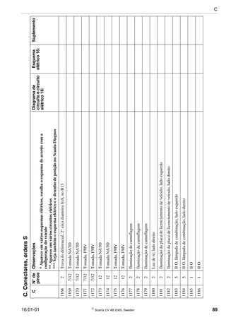 16:01-01  Scania CV AB 2005, Sweden 89
11682Travadodiferencial,2°eixodianteiro8x8,noB13
11697/12TomadaNATO
11707/12TomadaNATO
11717/12Tomada,FMV
11727/12Tomada,FMV
117312TomadaNATO
117412TomadaNATO
117512Tomada,FMV
117612Tomada,FMV
11772Iluminaçãodecamuflagem
11782Iluminaçãodecamuflagem
11792Iluminaçãodecamuflagem
11802Luzderé,ladodireito
11812Iluminaçãodaplacadelicenciamentodeveículo,ladoesquerdo
11822Iluminaçãodaplacadelicenciamentodeveículo,ladodireito
11835BO,lâmpadadecombinação,ladoesquerdo
11845BO,lâmpadadecombinação,ladodireito
11851BO
11861BO
C.Conectores,ordersS
CN°de
pinos
ObservaçõesDiagramade
circuitoecircuito
elétrico16:
Esquema
elétrico16:
Suplemento
*Apareceemváriosesquemaselétricos,escolhaoesquemadeacordocoma
configuraçãodoveículo
**Apareceemvárioscircuitoselétricos
***VejatambémoesquemaelétricoeodesenhodeposiçãonoScaniaDiagnos
C
 