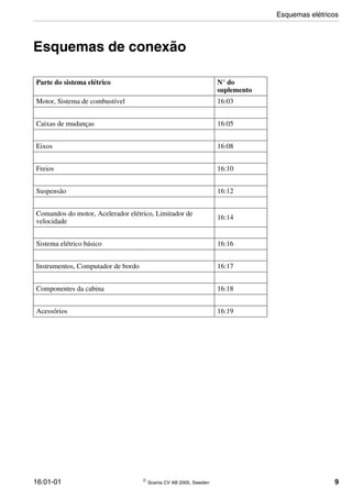 16:01-01  Scania CV AB 2005, Sweden 9
Esquemas de conexão
Parte do sistema elétrico N° do
suplemento
Motor, Sistema de combustível 16:03
Caixas de mudanças 16:05
Eixos 16:08
Freios 16:10
Suspensão 16:12
Comandos do motor, Acelerador elétrico, Limitador de
velocidade
16:14
Sistema elétrico básico 16:16
Instrumentos, Computador de bordo 16:17
Componentes da cabina 16:18
Acessórios 16:19
Esquemas elétricos
 
