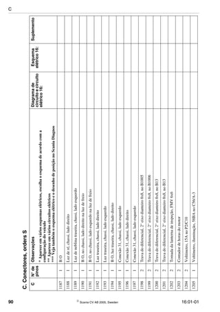 90  Scania CV AB 2005, Sweden 16:01-01
11871BO
11881Luzderé,chassi,ladodireito
11891Luzdeneblinatraseira,chassi,ladoesquerdo
11901BO,nochassi,ladodireitonaluzdefreio
11911BO,nochassi,ladoesquerdonaluzdefreio
11921Luztraseira,chassi,ladodireito
11931Luztraseira,chassi,ladoesquerdo
11941BO,luztraseira,chassi,ladodireito
11951Conexão31,chassi,ladoesquerdo
11961Conexão31,chassi,ladodireito
11971Conexão31,chassi,ladoesquerdo
11982Travadodiferencial,2°eixodianteiro8x8,noB1005
11992Travadodiferencial,2°eixodianteiro8x8,noB1006
12002Travadodiferencial,2°eixodianteiro8x8,noB13
12012Travadodiferencial,2°eixodianteiro8x8,noB13
12022Tomadadalanternadeinspeção,FMV6x6
12032Contadordehorasdomotor
12042Voltímetro,15AnoP2/C10
12051Voltímetro,iluminação,58BAnoC56/A-3
C.Conectores,ordersS
CN°de
pinos
ObservaçõesDiagramade
circuitoecircuito
elétrico16:
Esquema
elétrico16:
Suplemento
*Apareceemváriosesquemaselétricos,escolhaoesquemadeacordocoma
configuraçãodoveículo
**Apareceemvárioscircuitoselétricos
***VejatambémoesquemaelétricoeodesenhodeposiçãonoScaniaDiagnos
C
 