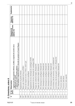 16:01-01  Scania CV AB 2005, Sweden 91
12063Equipamentodeguincho,Rotzler
12072Motoragás,limitadordeforçanoP2/B-8
12082Sensorderotaçõesdomotor,12litros,motoragás
12091BO,iluminaçãodecamuflagem
121016Equipamentodeteste,iluminaçãodecamuflagemNATO
121116Equipamentodeteste,iluminaçãodecamuflagemFMV
12122Tanquesdecombustívelduplos,Holanda8x8
12132Tanquesdecombustívelduplos,Holanda8x8
12145BO,iluminaçãodecamuflagem,Holanda8x8
12158BO,iluminaçãodecamuflagem,Holanda8x8
12168BO,iluminaçãodecamuflagem,Holanda8x8
12171BO,iluminaçãodecamuflagem,Holanda8x8
12181BO,iluminaçãodecamuflagem,Holanda8x8
12195Luzdeleitura,ladodomotorista,colunaA,Holanda8x8
12205Luzdeleitura,ladodopassageiro,colunaA,Holanda8x8
12215BO,iluminaçãodecamuflagem,Holanda8x8
122222ªluzderé,ladodireito
122322ªluzderé,ladodireito
122422ªluzderé,ladoesquerdo
C.Conectores,ordersS
CN°de
pinos
ObservaçõesDiagramade
circuitoecircuito
elétrico16:
Esquema
elétrico16:
Suplemento
*Apareceemváriosesquemaselétricos,escolhaoesquemadeacordocoma
configuraçãodoveículo
**Apareceemvárioscircuitoselétricos
***VejatambémoesquemaelétricoeodesenhodeposiçãonoScaniaDiagnos
C
 