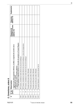 16:01-01  Scania CV AB 2005, Sweden 93
12457ZFCannon,instaladanoladodireitodacaixademudanças
12462ZFCannon,instaladanoladodireitodacaixademudanças,sensordetemperatura
124719ZFCannon,instaladanoladodireitodacaixademudanças
12482Tomadaauxiliarpararádio,Holanda
12492Tomadaauxiliarpararádio,Holanda
12502Tomadaauxiliarpararádio,Holanda
12512Tomadaauxiliarpararádio,Holanda
12523Nopaineldianteiro,conexãododiodo2x6A
C.Conectores,ordersS
CN°de
pinos
ObservaçõesDiagramade
circuitoecircuito
elétrico16:
Esquema
elétrico16:
Suplemento
*Apareceemváriosesquemaselétricos,escolhaoesquemadeacordocoma
configuraçãodoveículo
**Apareceemvárioscircuitoselétricos
***VejatambémoesquemaelétricoeodesenhodeposiçãonoScaniaDiagnos
C
 