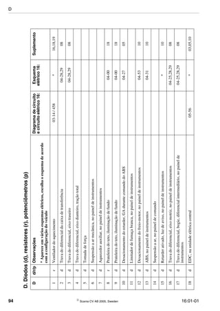94  Scania CV AB 2005, Sweden 16:01-01
D.Diodos(d),resistores(r),potenciômetros(p)
Dd/r/pObservaçõesDiagramadecircuito
ecircuitoelétrico16:
Esquema
elétrico16:
Suplemento
*Apareceemváriosesquemaselétricos,escolhaoesquemadeacordo
comaconfiguraçãodoveículo
1rVentiladordoaquecimento03-14/458*16,18,19
2dTravadodiferencialdacaixadetransferência04-28,2908
3dTravadodiferencial,eixotraseiro04-28,2908
4dTravadodiferencial,eixodianteiro,traçãototal
5dTomadadeforça
6dSuspensãoaarmecânica,nopaineldeinstrumentos
7dAquecedorauxiliar,nopaineldeinstrumentos
8rPrateleiradoteto,iluminaçãodefundo04-0018
9dPrateleiradoteto,iluminaçãodefundo04-0018
10dDesacionamentodoretarder,GAdurantecomandodoABS04-2705
11dLimitadordefumaçabranca,nopaineldeinstrumentos
12dDesacionamentodofreio-motor,nopaineldeinstrumentos04-5310
13dABS,nopaineldeinstrumentos04-3110
14dSuspensãoaar,nopaineldecomando
15dRetarderativado,luzdeaviso,nopaineldeinstrumentos*10
16dTravadodiferencial,eixomotriz,nopaineldeinstrumentos04-25,28,2908
17dTravadodiferencial,bogie,diferencialintermediário,nopainelde
instrumentos
04-25,28,2908
18dEDC,naunidadeelétricacentral05-56*03,05,10
D
 