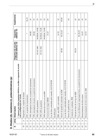16:01-01  Scania CV AB 2005, Sweden 95
19dSuspensãoaar,conjuntodediodos
20pETC,nopaineldeinstrumentos*18,19
23dVPS,interruptoresdeporta,nopaineldeinstrumentos04-0819
24dVPS,interruptoresdeporta,nopaineldeinstrumentos04-0819
25dVPS,LEDnaprateleira03-16/66004-08,64,14-0819
26dVPS,LEDnaprateleira03-16/66204-08,64,14-0819
27dVPS,bateriadereserva,noassoalho04-08,64,14-0819
28dConversordetorqueGRSH14-2305
29dLuzdefreiocontroladopeloretarder,GA751/851R
33dImobilizador
34rEBS,semEDC,comretarder14-3510
35pSensordopedaldoaceleradordoEDC05-5602-23,2403,05
36dLuzdefreiocontroladopeloretarder,GA751/851R
37pSensordopedaldofreio*10
38rControledoventilador,PDE
39pVálvuladofreiodeserviçodoEBS05-35*10
41dTravadodiferencial,engrenagembaixa,nopaineldeinstrumentos04-28,2908
43dDesacionamentodofreio-motor14-5310
44dDesacionamentodofreio-motordoABS14-5310
D.Diodos(d),resistores(r),potenciômetros(p)
Dd/r/pObservaçõesDiagramadecircuito
ecircuitoelétrico16:
Esquema
elétrico16:
Suplemento
*Apareceemváriosesquemaselétricos,escolhaoesquemadeacordo
comaconfiguraçãodoveículo
D
 