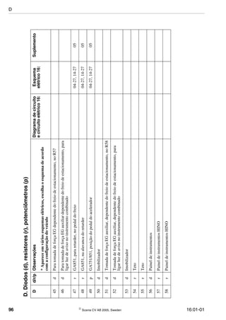 96  Scania CV AB 2005, Sweden 16:01-01
45dParatomadadeforçaEGdependentedofreiodeestacionamento,noR57
46dParatomadadeforçaEGauxiliardependentedofreiodeestacionamento,para
ligarluzdeavisonoinstrumentocombinado
47rGA851,pararetarder,nopedaldofreio04-27,14-2705
48rGA851,naalavancadoretarder04-27,14-2705
49pGA751/851,posiçãodopedaldoacelerador04-27,14-2705
50dImobilizador
51dTomadadeforçaEGauxiliar,dependentedofreiodeestacionamento,noR58
52dTomadadeforçaEGauxiliar,dependentedofreiodeestacionamento,para
ligarluzdeavisonoinstrumentocombinado
53dImobilizador
54rTeto
55rTeto
56dPaineldeinstrumentos
57rPaineldeinstrumentosHINO
58rPaineldeinstrumentosHINO
D.Diodos(d),resistores(r),potenciômetros(p)
Dd/r/pObservaçõesDiagramadecircuito
ecircuitoelétrico16:
Esquema
elétrico16:
Suplemento
*Apareceemváriosesquemaselétricos,escolhaoesquemadeacordo
comaconfiguraçãodoveículo
D
 