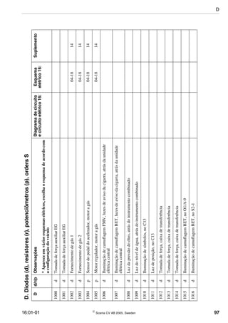 16:01-01  Scania CV AB 2005, Sweden 97
D.Diodos(d),resistores(r),potenciômetros(p),ordersS
Dd/r/pObservaçõesDiagramadecircuito
ecircuitoelétrico16:
Esquema
elétrico16:
Suplemento
*Apareceemváriosesquemaselétricos,escolhaoesquemadeacordocom
aconfiguraçãodoveículo
1000dTomadadeforçaauxiliarEG
1001dTomadadeforçaauxiliarEG
1002dFornecimentodegás104-1814
1003dFornecimentodegás204-1814
1004pSensordopedaldoacelerador,motoragás04-1814
1005pMotorregulador,motoragás04-1814
1006dIluminaçãodecamuflagemFMV,luzesdeavisodacigarra,atrásdaunidade
elétricacentral
1007dIluminaçãodecamuflagemBET,luzesdeavisodacigarra,atrásdaunidade
elétricacentral
1008dLuzdapressãodoóleo,atrásdoinstrumentocombinado
1009dLuzdoníveldeágua,atrásdoinstrumentocombinado
1010dIluminaçãodesímbolos,noC13
1011dLuzdeposição,noC13
1012dTomadadeforça,caixadetransferência
1013dTomadadeforça,caixadetransferência
1014dTomadadeforça,caixadetransferência
1015dIluminaçãodecamuflagemBET,noO1/A-9
1016dIluminaçãodecamuflagemBET,noS2-1
D
 