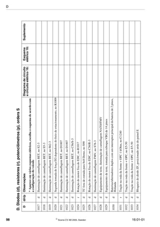 98  Scania CV AB 2005, Sweden 16:01-01
1017dIluminaçãodecamuflagemBET,noS2-3
1018dIluminaçãodecamuflagemBET,noS5-3
1019dIluminaçãodecamuflagemBET,noS62-3
1020dSegundatomadadeforçaEGdependentedofreiodeestacionamento,noR1009
1021dIluminaçãodecamuflagemBET,noD1007
1022dIluminaçãodecamuflagemBET,noD1007
1023dIluminaçãodecamuflagemBET,noC56/S-3
1024rRotaçãodomotorfixadoEDC,noR1017
1025dTCforadeestradapara8x8Demo,noS90
1026dRotaçãodomotorfixadoEDC,noC56/R-3
1027dIluminaçãodecamuflagemFMV,noS78-3
1028dEquipamentodeteste,iluminaçãodecamuflagemNATO/FMV
1029dEquipamentodeteste,tomadaparareboqueVBGde14pinos
1030d
Baterias/alternadoresduploscomuminterruptorprincipaldabateriade2pinos,
Holanda
1031rTraçãonarodadafrente+OPC1kOhm,noC1240
1032dTraçãonarodadafrente+OPC,noE5-50
1033dTraçãonarodadafrente+OPC,noE5-50
1034dBloqueiododiodoZF,posicionadoatrásdopainelE
D.Diodos(d),resistores(r),potenciômetros(p),ordersS
Dd/r/pObservaçõesDiagramadecircuito
ecircuitoelétrico16:
Esquema
elétrico16:
Suplemento
*Apareceemváriosesquemaselétricos,escolhaoesquemadeacordocom
aconfiguraçãodoveículo
D
 