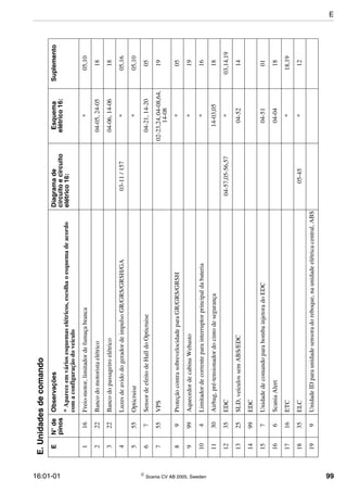 16:01-01  Scania CV AB 2005, Sweden 99
E.Unidadesdecomando
EN°de
pinos
ObservaçõesDiagramade
circuitoecircuito
elétrico16:
Esquema
elétrico16:
Suplemento
*Apareceemváriosesquemaselétricos,escolhaoesquemadeacordo
comaconfiguraçãodoveículo
116Freio-motor,limitadordefumaçabranca*05,10
222Bancodomotoristaelétrico04-05,24-0518
322Bancodopassageiroelétrico04-06,14-0618
4LuzesdeavidodogeradordeimpulsoGR/GRS/GRSH/GA03-11/157*05,16
555Opticruise*05,10
67SensordeefeitodeHalldoOpticruise04-21,14-2005
755VPS02-23,24,04-08,64,
14-08
19
89ProteçãocontrasobrevelocidadeparaGR/GRS/GRSH*05
999AquecedordecabinaWebasto*19
104Limitadordecorrenteparainterruptorprincipaldabateria*16
1130Airbag,pré-tensionadordocintodesegurança14-03,0518
1235EDC04-57,05-56,57*03,14,19
1325SLD,veículossemABS/EDC04-5214
1499EDC
157UnidadedecomandoparabombainjetoradoEDC04-5101
166ScaniaAlert04-0418
1716ETC*18,19
1835ELC05-45*12
199UnidadeIDparaunidadesensoradoreboque,naunidadeelétricacentral,ABS
E
 