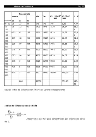 Manual de Estadística                                                           Pag. 26



                                  Frecuencia
                     marca                                xini    Σun    qi = (ui/un)* pi=(Ni/n)   pi - qi
                                                                                100   *100
Li-1 - Li            xi           ni            Ni
0 - 50               25           23            23        575     575    1,48         8,85         7,37
50             - 75               72            95        5400    5975   15,38        36,54        21,1
100                                                                                                6
100            - 125              62            157       7750    13725 35,33         60,38        25,0
150                                                                                                6
150            - 175              48            205       8400    22125 56,95         78,85        21,9
200                                                                                                0
200            - 225              19            224       4275    26400 67,95         86,15        18,2
250                                                                                                0
250            - 275              8             232       2200    28600 73,62         89,23        15,6
300                                                                                                1
300            - 325              14            246       4550    33150 85,33         94,62        9,29
350
350            - 375              7             253       2625    35775 92,08         97,31        5,22
400
400            - 425              5             258       2125    37900 97,55         99,23        1,68
450
450            - 475              2             260       950     38850 100,00        100,00       0,00
500


                                  260                     38850                       651,15       125,
                                                                                                   48


Se pide Indice de concentración y Curva de Lorenz correspondiente




Indice de concentración de GINI

       k −1
       ∑ (p i − q i )          125,48
       i =1
IG =          k −1
                           =          = 0,193
                               651,15
              ∑ pi
              i =1                              , Observamos que hay poca concentración por encontrarse cerca
del 0.
 