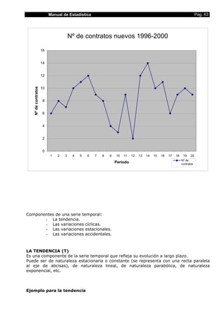 Manual de Estadística                                                                         Pag. 63




                                      Nº de contratos nuevos 1996-2000

                     16


                     14


                     12


                     10
   Nº de contratos




                      8


                      6


                      4


                      2


                      0
                          1   2   3    4   5   6   7   8   9   10   11   12   13   14   15   16   17   18    19    20
                                                                                                            Nº de
                                                               Período                                      contratos




Componentes de una serie temporal:
       - La tendencia.
       - Las variaciones cíclicas.
       - Las variaciones estacionales.
       - Las variaciones accidentales.



LA TENDENCIA (T)
Es una componente de la serie temporal que refleja su evolución a largo plazo.
Puede ser de naturaleza estacionaria o constante (se representa con una recta paralela
al eje de abcisas), de naturaleza lineal, de naturaleza parabólica, de naturaleza
exponencial, etc.



Ejemplo para la tendencia
 