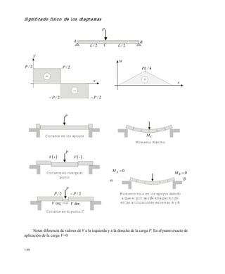 140
Significado físico de los diagramas
Notar diferencia de valores de V a la izquierda y a la derecha de la carga P. En el punto exacto de
aplicación de la carga V=0
P
A
2/L C 2/L
B
+
_
+
V
2/P 2/P
2/P 2/P
x
M
4/PL
x
P
Cortante en los apoyos
Cortante en cualquier
punto
P
 V  V
P
2/P 2/P
izq.V der.V
Cortante en el punto C
CM
Momento máximo
0AM

0BM

Momento nulo en los apoyos debido
a que el giro ( y ) está permitido
en las articulaciones extremas A y B
Este documento se cre€ con la versi€n gratuita de EVALUACI•N de eXpert PDF. Esta marca de agua se eliminar‚ al
comprar la licencia de la versi€n completa de eXpert PDF. Visite www.avanquest.es para obtener m‚s informaci€n
 