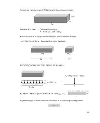 8 9
Se tiene una viga de concreto (2400kg/m3
) de las dimensiones mostradas:
Peso total de la viga = Volumen x Peso unitario
kgW 270240025153 
Cálculo del peso de la viga por unidad de longitud (peso de un metro de viga)
m/kgm/kg 903270  Intensidad de la fuerza distribuida
REPRESENTACIÓN DEL PESO PROPIO DE LA VIGA:
LA RESULTANTE es igual al PESO DE LA VIGA: LFR 
El peso de la viga se puede considerar concentrado en su centro de gravedad por tanto:
2/Ld 
cm25
15
m3
kg270 kg90
m3 m1
=
mL 3
m/kg90
kgmm/kgFR 270390 
d
L

Area del diagrama de carga
Este documento se cre€ con la versi€n gratuita de EVALUACI•N de eXpert PDF. Esta marca de agua se eliminar‚ al
comprar la licencia de la versi€n completa de eXpert PDF. Visite www.avanquest.es para obtener m‚s informaci€n
 
