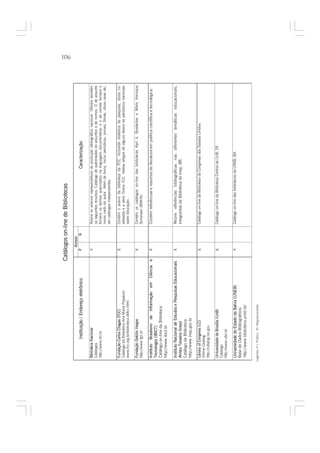 Catálogos on-line de Bibliotecas
                                                                                                                                                                            106


                                                                   Acesso
             Instituição / Endereço eletrônico                 P            R                                      Caracterização

  Biblioteca Nacional                                          X                Reúne os acervos representativos da produção bibliográfica nacional. Oferece também
  Catálogos                                                                     os seguintes recursos: Catálogo de autoridades de assuntos e de nomes. O de assunto
  http://www.bn.br                                                              fornece os termos autorizados na linguagem documentária; e o de nomes fornece o
                                                                                nome certo do autor. Além de livros, inclui periódicos, jornais, filmes, obras raras etc,
                                                                                em catálogos independentes.

  Fundação Carlos Chagas (FCC)                                 X                Contém o acervo da biblioteca da FCC, incluindo relatórios de pesquisa, obras co-
  Catálogo da Biblioteca Ana Maria Poppovic                                     editadas e a série Textos FCC. Indexa artigos de alguns títulos de periódicos nacionais
  www.fcc.org.br/biblioteca.dbfcc.html                                          sobre Educação.

  Fundação Getúlio Vargas                                      X                Contém os catálogos on-line das bibliotecas Karl A. Boedecker e Mário Henrique
  http://www.fgv.br                                                             Simonsen (BMHS).

  Instituto Brasileiro de Informação em Ciência e              X                Contém referências e resumos de literatura em política científica e tecnológica.
  Tecnologia (IBICT)
  Catálogo on-line da Biblioteca
  http://www.ibict.br

  Instituto Nacional de Estudos e Pesquisas Educacionais       X                Reúne referências bibliográficas nas diferentes temáticas educacionais,
  Anísio Teixeira (Inep)                                                        integrantes da Biblioteca do Inep, BR.
  Catálogo da Biblioteca
  http://www.inep.gov.br

  Library of Congress (LC)                                     X                Catálogo on-line da Biblioteca do Congresso dos Estados Unidos.
  Online Catalog
  http://catalog.loc.gov

  Universidade de Brasília (UnB)                               X                Catálogo on-line da Biblioteca Central da UnB, DF.
  Catálogo
  http://www.ubn.br

  Universidade do Estado da Ba
                       do    Bahia (UNEB)
                                       B)                      X                Catálogo on-line das bibliotecas da UNEB, BA.
  Base de Dados Bibliográficos
  http://www.biblioteca.uneb.br/

Legenda: P= Público R=Regulamentado
 