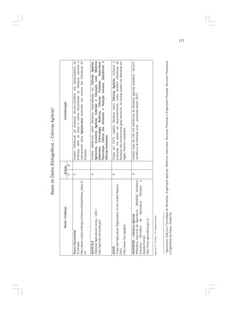 Bases de Dados Bibliográficos – Ciências Agrárias1

                        Nome / Endereço                         Acesso                                      Caracterização
                                                                P     R
 Acervo Documental                                              X           Contém referências da produção técnico-científica dos pesquisadores da
 (Embrapa)                                                                  Embrapa, além de teses e outros documentos da literatura nacional e
 http://www.cnptia.embrapa.br/servicos/bdpa/frame_bdpa.ht                   internacional sobre Agropecuária existentes nos acervos das bibliotecas da
                                                                                                Ag
 ml                                                                         Empresa.

 AGRICOLA                                                       X           Contém referências sobre literatura especializada em Ciências Agrárias:
 (National Agricultural Library, USA )                                      Agronomia, Economia Agrícola, Extensão e Educação rural, Medicina
 http://agricola.nal.lusda.gov/                                             Veterinária, Entomologia, Botânica, Ciências Florestais, Aqüicultura,
                                                                            Piscicultura, Ciência dos Alimentos e Nutrição humana, Geociências e
                                                                            Ciências Ambientais.

 AGRIS                                                          X           Criada em 1974, registra literatura sobre Ciências Agrárias, inclusive a
 (Food and Agriculture Organization of the United Nations -                 produzida nos países em desenvolvimento. Inclui também referências de
 FAO)                                                                       literatura não convencional (grey literature). As buscas podem ser efetuadas em
 http://www.fao.org/agris/                                                  inglês, francês e espanhol.


 AGROBASE – Literatura Agrícola                                 X           Contém mais de 190 mil referências da literatura agrícola brasileira - técnico-
 (Biblioteca Nacional de Agricultura - BINAGRI, Secretaria                  científica e de extensão rural -, produzida desde 1870.
 Executiva, Ministério da Agricultura, Pecuária e
 Abastecimento)
 http://www.agricultura.gov.br

Legenda: P= Público R=Regulamentado



 1
   Agronomia, Ciência e Tecnologia de Alimentos, Engenharia Agrícola, Medicina Veterinária, Recursos Florestais e Engenharia Florestal, Recursos Pesqueiros
 e Engenharia da Pesca, Zootecnia.
                                                                                                                                                              111
 