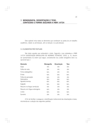 21

3 MONOGRAFIA, DISSERTAÇÃO E TESE:
  CONTEÚDO E FORMA SEGUNDO A NBR 14724




      Este capítulo inclui todos os elementos que constituem as partes de um trabalho
acadêmico, desde os pré-textuais, até os textuais e os pós-textuais.



3.1 ELEMENTOS PRÉ-TEXTUAIS

       São todos aqueles que antecedem o texto. Segundo o que estabelece a NBR
14724 (ASSOCIAÇÃO BRASILEIRA DE NORMAS TÉCNICAS, 2005, p. 3), devem
ser apresentados na ordem que segue, considerando seu caráter obrigatório (obr.) ou
opcional (opc.):

Elemento                              Monografia       Dissertação        Tese
Capa                                      obr.             obr.            obr.
Folha de rosto                            obr.             obr.            obr.
Ficha catalográfica                       opc.             obr.            obr.
Errata                                    opc.             opc.            opc.
Folha de aprovação                        opc.             obr.            obr.
Dedicatória                               opc.             opc.            opc.
Agradecimentos                            opc.             opc.            opc.
Epígrafe                                  opc.             opc.            opc.
Resumo na língua vernácula                obr.             obr.            obr.
Resumo em língua estrangeira              opc.             obr.            obr.
Listas                                    opc.             opc.            opc.
Sumário                                   obr.             obr.            obr.


      A fim de facilitar e assegurar a identificação institucional das dissertações e teses,
recomenda-se a adoção dos seguintes padrões:
 