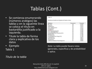 Tablas (Cont.)
• Se comienza enumerando
(números arabigos) las
tablas y en la sigueinte línea
se coloca el título en
bastardilla justificado a la
izquierda.
• Titule la tabla de forma
clara y explicativa de los
datos
• Ejemplo
Tabla 1
Título de la tabla
Manual de Estilo APA (3ra ed. En español)
(6th ed. Inglés)
http://biblioinstruccion.blogspot.com
29
Nota: La tabla puede llavara notas
(generales, específicas y de probabilidad
si aplica.
 
