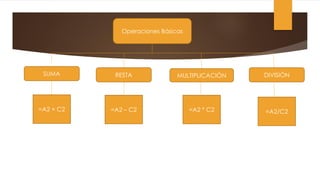 Operaciones Básicas
SUMA DIVISIÓNMULTIPLICACIÓNRESTA
=A2 + C2 =A2/C2=A2 * C2=A2 – C2
 