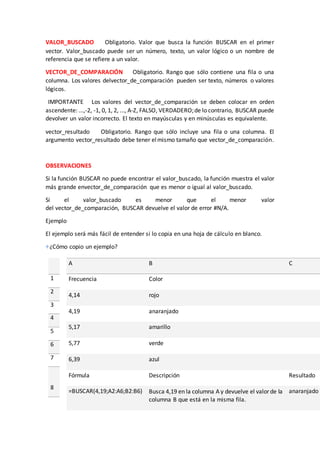 VALOR_BUSCADO Obligatorio. Valor que busca la función BUSCAR en el primer
vector. Valor_buscado puede ser un número, texto, un valor lógico o un nombre de
referencia que se refiere a un valor.
VECTOR_DE_COMPARACIÓN Obligatorio. Rango que sólo contiene una fila o una
columna. Los valores delvector_de_comparación pueden ser texto, números o valores
lógicos.
IMPORTANTE Los valores del vector_de_comparación se deben colocar en orden
ascendente: ...,-2, -1, 0, 1, 2, ..., A-Z, FALSO, VERDADERO;de lo contrario, BUSCAR puede
devolver un valor incorrecto. El texto en mayúsculas y en minúsculas es equivalente.
vector_resultado Obligatorio. Rango que sólo incluye una fila o una columna. El
argumento vector_resultado debe tener elmismo tamaño que vector_de_comparación.
OBSERVACIONES
Si la función BUSCAR no puede encontrar el valor_buscado, la función muestra el valor
más grande envector_de_comparación que es menor o igual al valor_buscado.
Si el valor_buscado es menor que el menor valor
del vector_de_comparación, BUSCAR devuelve el valor de error #N/A.
Ejemplo
El ejemplo será más fácil de entender si lo copia en una hoja de cálculo en blanco.
¿Cómo copio un ejemplo?
1
2
3
4
5
6
7
8
A B C
Frecuencia Color
4,14 rojo
4,19 anaranjado
5,17 amarillo
5,77 verde
6,39 azul
Fórmula Descripción Resultado
=BUSCAR(4,19;A2:A6;B2:B6) Busca 4,19 en la columna A y devuelve el valor de la
columna B que está en la misma fila.
anaranjado
 