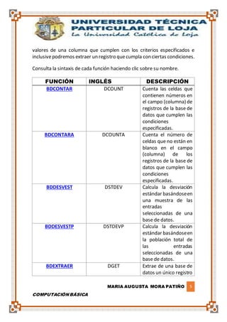 MARIA AUGUSTA MORA PATIÑO 5
COMPUTACIÓN BÁSICA
valores de una columna que cumplen con los criterios especificados e
inclusivepodremos extraer un registro quecumpla con ciertas condiciones.
Consulta la sintaxis de cada función haciendo clic sobre su nombre.
FUNCIÓN INGLÉS DESCRIPCIÓN
BDCONTAR DCOUNT Cuenta las celdas que
contienen números en
el campo (columna) de
registros de la base de
datos que cumplen las
condiciones
especificadas.
BDCONTARA DCOUNTA Cuenta el número de
celdas que no están en
blanco en el campo
(columna) de los
registros de la base de
datos que cumplen las
condiciones
especificadas.
BDDESVEST DSTDEV Calcula la desviación
estándar basándoseen
una muestra de las
entradas
seleccionadas de una
base de datos.
BDDESVESTP DSTDEVP Calcula la desviación
estándar basándoseen
la población total de
las entradas
seleccionadas de una
base de datos.
BDEXTRAER DGET Extrae de una base de
datos un único registro
 