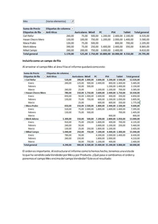 Incluirlocomo un campo de fila
Al arrastrar el campoMes al área Filasel informe quedarácomoesto:
El ordenesimportante.Al estructurarel informe comolohemoshecho,tenemosunavistade
loque ha vendidocadaVendedorporMesy por Producto.¿Qué pasa si cambiamos el ordeny
ponemosel campoMes encimadel campoVendedor?Este esel resultado:
 