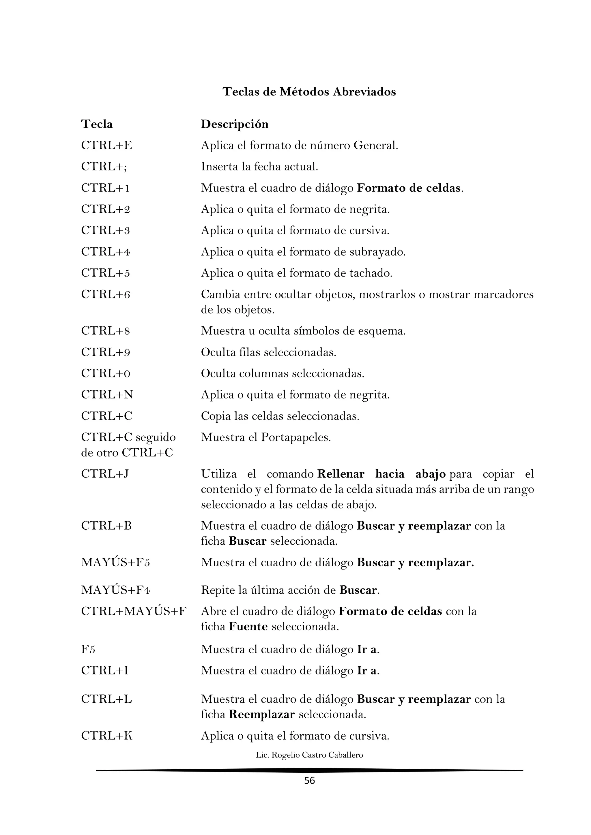 Lic. Rogelio Castro Caballero
56
Teclas de Métodos Abreviados
Tecla Descripción
CTRL+E Aplica el formato de número General.
CTRL+; Inserta la fecha actual.
CTRL+1 Muestra el cuadro de diálogo Formato de celdas.
CTRL+2 Aplica o quita el formato de negrita.
CTRL+3 Aplica o quita el formato de cursiva.
CTRL+4 Aplica o quita el formato de subrayado.
CTRL+5 Aplica o quita el formato de tachado.
CTRL+6 Cambia entre ocultar objetos, mostrarlos o mostrar marcadores
de los objetos.
CTRL+8 Muestra u oculta símbolos de esquema.
CTRL+9 Oculta filas seleccionadas.
CTRL+0 Oculta columnas seleccionadas.
CTRL+N Aplica o quita el formato de negrita.
CTRL+C Copia las celdas seleccionadas.
CTRL+C seguido
de otro CTRL+C
Muestra el Portapapeles.
CTRL+J Utiliza el comando Rellenar hacia abajo para copiar el
contenido y el formato de la celda situada más arriba de un rango
seleccionado a las celdas de abajo.
CTRL+B Muestra el cuadro de diálogo Buscar y reemplazar con la
ficha Buscar seleccionada.
MAYÚS+F5 Muestra el cuadro de diálogo Buscar y reemplazar.
MAYÚS+F4 Repite la última acción de Buscar.
CTRL+MAYÚS+F Abre el cuadro de diálogo Formato de celdas con la
ficha Fuente seleccionada.
F5 Muestra el cuadro de diálogo Ir a.
CTRL+I Muestra el cuadro de diálogo Ir a.
CTRL+L Muestra el cuadro de diálogo Buscar y reemplazar con la
ficha Reemplazar seleccionada.
CTRL+K Aplica o quita el formato de cursiva.
 