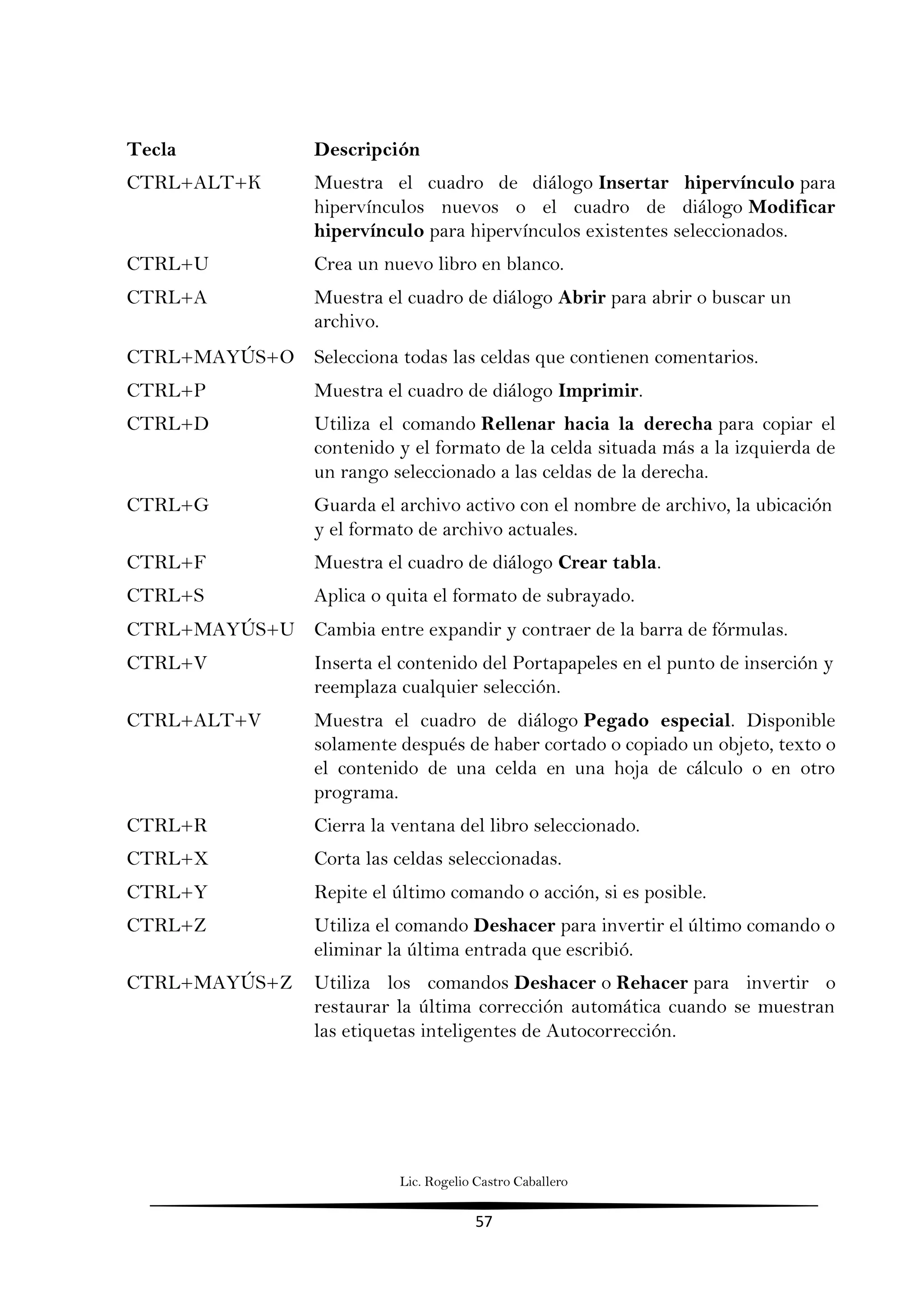 Lic. Rogelio Castro Caballero
57
Tecla Descripción
CTRL+ALT+K Muestra el cuadro de diálogo Insertar hipervínculo para
hipervínculos nuevos o el cuadro de diálogo Modificar
hipervínculo para hipervínculos existentes seleccionados.
CTRL+U Crea un nuevo libro en blanco.
CTRL+A Muestra el cuadro de diálogo Abrir para abrir o buscar un
archivo.
CTRL+MAYÚS+O Selecciona todas las celdas que contienen comentarios.
CTRL+P Muestra el cuadro de diálogo Imprimir.
CTRL+D Utiliza el comando Rellenar hacia la derecha para copiar el
contenido y el formato de la celda situada más a la izquierda de
un rango seleccionado a las celdas de la derecha.
CTRL+G Guarda el archivo activo con el nombre de archivo, la ubicación
y el formato de archivo actuales.
CTRL+F Muestra el cuadro de diálogo Crear tabla.
CTRL+S Aplica o quita el formato de subrayado.
CTRL+MAYÚS+U Cambia entre expandir y contraer de la barra de fórmulas.
CTRL+V Inserta el contenido del Portapapeles en el punto de inserción y
reemplaza cualquier selección.
CTRL+ALT+V Muestra el cuadro de diálogo Pegado especial. Disponible
solamente después de haber cortado o copiado un objeto, texto o
el contenido de una celda en una hoja de cálculo o en otro
programa.
CTRL+R Cierra la ventana del libro seleccionado.
CTRL+X Corta las celdas seleccionadas.
CTRL+Y Repite el último comando o acción, si es posible.
CTRL+Z Utiliza el comando Deshacer para invertir el último comando o
eliminar la última entrada que escribió.
CTRL+MAYÚS+Z Utiliza los comandos Deshacer o Rehacer para invertir o
restaurar la última corrección automática cuando se muestran
las etiquetas inteligentes de Autocorrección.
 