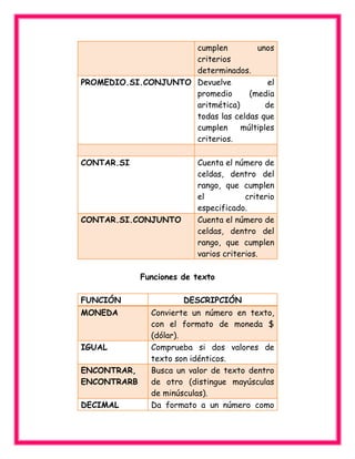 cumplen unos
criterios
determinados.
PROMEDIO.SI.CONJUNTO Devuelve el
promedio (media
aritmética) de
todas las celdas que
cumplen múltiples
criterios.
CONTAR.SI Cuenta el número de
celdas, dentro del
rango, que cumplen
el criterio
especificado.
CONTAR.SI.CONJUNTO Cuenta el número de
celdas, dentro del
rango, que cumplen
varios criterios.
Funciones de texto
FUNCIÓN DESCRIPCIÓN
MONEDA Convierte un número en texto,
con el formato de moneda $
(dólar).
IGUAL Comprueba si dos valores de
texto son idénticos.
ENCONTRAR,
ENCONTRARB
Busca un valor de texto dentro
de otro (distingue mayúsculas
de minúsculas).
DECIMAL Da formato a un número como
 
