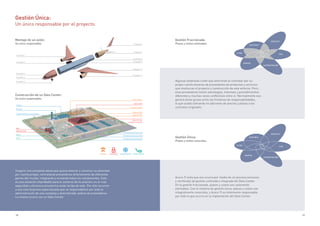 18 19
Proveedor 1
Proveedor 2
Proveedor 3
Proveedor 4
Proveedor 5
Proveedor 6
Proveedor 7
Proveedor 8
Proveedor 9
Proveedor 10
Proveedor 11
Salas de UPS
Salas de UPS
Transformadores
Sala-Cofre
Generadores
Chillers
Climatización de precisión
Climatización de precisión
Climatización de precisión
Detección de
combate a Incendio
POP 1
POP 2
Sala de Crisis
NOC
Bombas
Tanque de termo-acumulación
Imagine una compañía aérea que quiera ahorrar y construir su aeronave
por cuenta propia, contratando proveedores directamente de diferentes
partes del mundo, integrando y armando todos los componentes. Esta
es una situación improbable para el universo de la aviación, en el cual
seguridad y eficiencia económica están arriba de todo. Por ello recurren
a una sola empresa especializada que se responsabilice por todo la
administración de una compleja y diversificada cadena de proveedores.
Lo mismo ocurre con un Data Center.
Aceco TI evita que eso ocurra por medio de un proceso exclusivo
y certificado de gestión unificada e integrada del Data Center.
En la gestión fraccionada, plazos y costos son solamente
estimados. Con el sistema de gestión única, plazos y costos son
integralmente conocidos, y Aceco TI es totalmente responsable
por todo lo que ocurre en la implantación del Data Center.
Algunas empresas creen que ahorrarán al contratar por su
propia cuenta docenas de proveedores de productos y servicios
que involucran el proyecto y construcción de este entorno. Pero,
esos proveedores tienen estrategias, intereses y procedimientos
diferentes y muchas veces conflictivos entre sí. Normalmente eso
genera áreas grises entre las fronteras de responsabilidades,
lo que acaba colmando en adiciones de precios y plazos a los
contratos originales.
Gestión Única:
Un único responsable por el proyecto.
Montaje de un avión:
Un único responsable.
Gestión Única:
Plazos y costos conocidos.
Gestión Fraccionada:
Plazos y costos estimados.
Construcción de un Data Center:
Un único responsable.
	 PROYECTO
ELÉCTRICA
AUTOMATIZACIÓN
CIVIL
CLIMA
EQUIPOS
ELÉCTRICA
CIVIL
CLIMA
EQUIPOS
SEGURIDADENERGÍA CLIMATIZACIÓN CONECTIVIDAD
AUTOMATIZACIÓN
	 PROYECTO
 