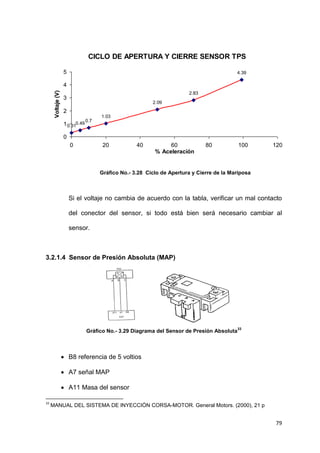 79
Gráfico No.- 3.28 Ciclo de Apertura y Cierre de la Mariposa
Si el voltaje no cambia de acuerdo con la tabla, verificar un mal contacto
del conector del sensor, si todo está bien será necesario cambiar al
sensor.
3.2.1.4 Sensor de Presión Absoluta (MAP)
Gráfico No.- 3.29 Diagrama del Sensor de Presión Absoluta
33
B8 referencia de 5 voltios
A7 señal MAP
A11 Masa del sensor
33
MANUAL DEL SISTEMA DE INYECCIÓN CORSA-MOTOR. General Motors. (2000), 21 p
CICLO DE APERTURA Y CIERRE SENSOR TPS
0.31
0.49
0.7
1.03
2.09
2.83
4.39
0
1
2
3
4
5
0 20 40 60 80 100 120
% Aceleración
Voltaje(V)
 