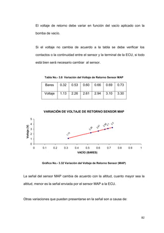82
El voltaje de retorno debe variar en función del vacío aplicado con la
bomba de vacío.
Si el voltaje no cambia de acuerdo a la tabla se debe verificar los
contactos o la continuidad entre el sensor y la terminal de la ECU, si todo
está bien será necesario cambiar al sensor.
Tabla No.- 3.8 Variación del Voltaje de Retorno Sensor MAP
Bares 0.32 0.53 0.60 0.66 0.69 0.73
Voltaje 1.13 2.26 2.61 2.94 3.10 3.30
VARIACIÓN DE VOLTAJE DE RETORNO SENSOR MAP
1.13
2.26
2.61
2.94
3.1
3.3
0
1
2
3
4
5
0 0.1 0.2 0.3 0.4 0.5 0.6 0.7 0.8 0.9 1
VACÍO (BARES)
Voltaje(V)
Gráfico No.- 3.32 Variación del Voltaje de Retorno Sensor (MAP)
La señal del sensor MAP cambia de acuerdo con la altitud, cuanto mayor sea la
altitud, menor es la señal enviada por el sensor MAP a la ECU.
Otras variaciones que pueden presentarse en la señal son a causa de:
 