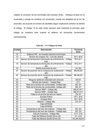 117
realizar la conexión de los terminales del conector ALDL. Coloque la llave en el
encendido y ponga en contacto (no encienda), cuente los destellos de la luz de
anomalía, de acuerdo al numero de destellos según explicación anterior se tendrá
el código. El código 12 en este motor siempre será mostrado al principio, este
código se mostrara solo cuando el sistema se encuentra funcionando
correctamente.
Tabla No.- 3.11 Códigos de Fallas
Código Descripción Terminal
ECU
12 Sistema OK , se muestra siempre al principio
13 Sensor de oxígeno O2 - Circuito abierto B11, B10
14 Sensor de temperatura del liquido de enfriamiento - Voltaje
bajo
B12,A11
15 Sensor de temperatura del liquido de enfriamiento - Voltaje
alto
B12,A11
19 Señal incorrecta de rpm A2, B3
21 Sensor de posición de la mariposa de aceleración - Voltaje
alto
B8,A8,D2
22 Sensor de posición de la mariposa de aceleración - Voltaje
bajo
B8,A8,D2
24 Ninguna señal de velocidad del vehículo B2,D1
25 Válvula del inyector - Voltaje Bajo C11
29 Relé de la bomba de combustible -Voltaje bajo B6, D1
32 Relé de la bomba de combustible -Voltaje alto B6, D1
33 Sensor MAP - Voltaje alto B8,A7,A11
34 Sensor MAP - Voltaje bajo B8,A7,A11
35 Falla en el control del aire en relantí C9, D1
44 Escape Pobre B11, B10
45 Escape Rico B11, B10
49 Batería - Voltaje alto C4, D1
51 Falla EPROM
55 Falla EPROM
69 Temperatura del aire del colector - Voltaje Alto D2, D3
55 Temperatura del aire del colector - Voltaje bajo D2, D3
81 Válvula Inyectora - Voltaje Alto C11, C15
93 Falla del Modulo QUAD Drive U8 C1, A10
94 Falla del Modulo QUAD Drive U9 A3,A4,A5,D1
 