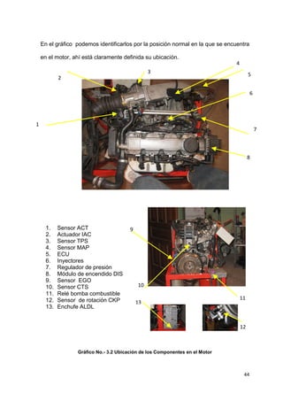 44
En el gráfico podemos identificarlos por la posición normal en la que se encuentra
en el motor, ahí está claramente definida su ubicación.
1. Sensor ACT
2. Actuador IAC
3. Sensor TPS
4. Sensor MAP
5. ECU
6. Inyectores
7. Regulador de presión
8. Módulo de encendido DIS
9. Sensor EGO
10. Sensor CTS
11. Relé bomba combustible
12. Sensor de rotación CKP
13. Enchufe ALDL
Gráfico No.- 3.2 Ubicación de los Componentes en el Motor
8
1
3
4
5
6
7
2
9
13
10
12
11
 