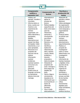 Manual de Fichas Didácticas – Meta Nacional-2016 166
Comprensión
auditiva y
expresión oral
Comprensión de
lectura
Escritura y
producción de
textos
medios, por
ejemplo, visuales o
concretos.
 Informa sobre un
tema; cuenta una
historia o una
experiencia de
manera
organizada, con
datos relevantes y
apropiados,
detalles
descriptivos que
apoyen las ideas
principales; habla
claramente y a un
paso apropiado.
 Reconoce si el
propósito del
discurso oral es
obtener
información,
resolver
problemas,
expresar aprecio,
comunicar una
opinión o
persuadir.
 Evalúa cómo el
lenguaje y la forma
de expresarse
afecta el tono del
mensaje.
informativos al
aplicar el
proceso de
lectura.
 Refiere detalles
específicos del
texto como base
para las
inferencias,
opiniones y
conclusiones
que ofrece.
 En textos
literarios y no
literarios,
identifica y
explica las
relaciones de:
dato y opinión,
causa y efecto,
problema y
solución,
propuesta y
datos de apoyo.
 Interpreta el
propósito del
autor, mensaje o
tema según los
detalles del
texto.
 Opina y llega a
conclusiones
basadas en la
información que
se encuentra en
textos de
diferentes
formatos.
 Cita un texto
adecuadamente
desarrollo de
párrafos y textos
efectivos.
 Utiliza estrategias
de organización
antes de escribir
como bosquejo y
organizadores
gráficos.
 Produce textos
de opinión que
incluyen
exposiciones,
descripciones y
argumentaciones.
 Realiza un
proyecto de
investigación
sobre un tema
determinado una
investigación.
 Recopila
información de
fuentes impresas
y digitales; toma
apuntes de las
fuentes, las
organiza en
categorías
(primarias y
secundarias), y
provee una lista
de las fuentes
consultadas.
 Utiliza
herramientas
digitales para
hacer borradores,
producir y
publicar escritura
 